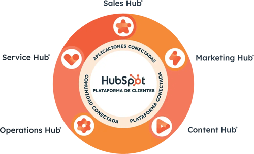 ConnectedCustomerPlatform-ES